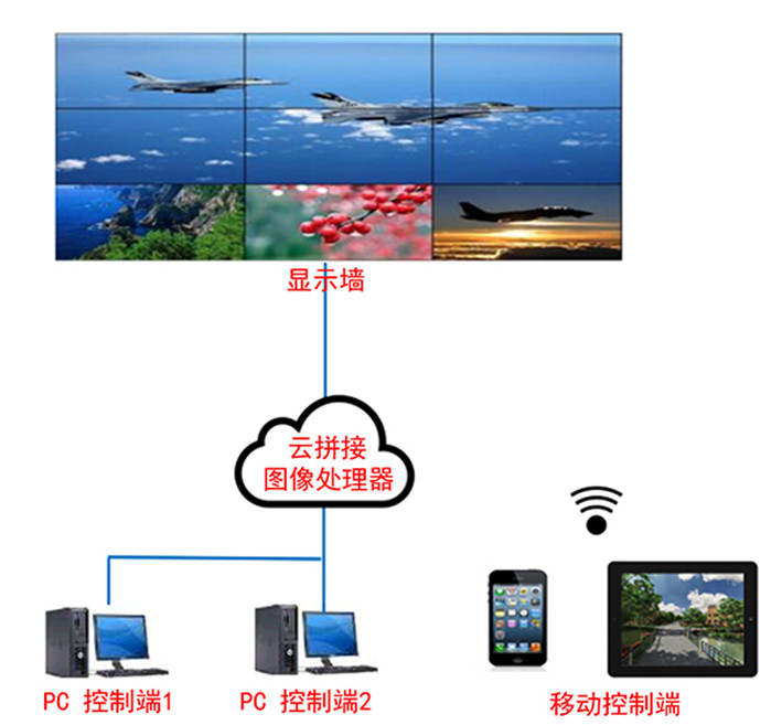 云拼接圖像處理器（電腦、攝像頭等云接入+解碼+拼接+跨屏）